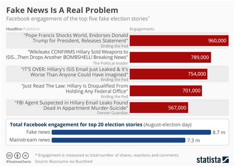 i don't watch fake news channels|how many people don't like false news.